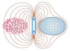 Ordinary conductor on left; superconductor on right