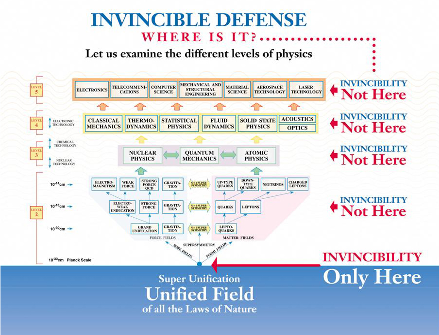 Invincible Defense: Where Is It?