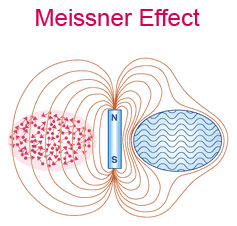 diagram of the Meissner Effect