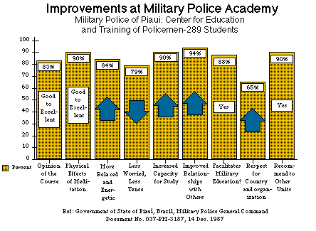 Chart of the meditating cadets at the Police Academy of Piaui, Brazil who experienced significant improvements in health, behavior, attitude, and academic performance
