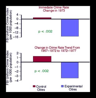 bar chart showing crime rage changes