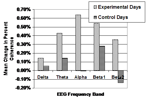 Bar chart of mean change in coherence