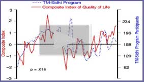 Quality of life in Israel improve