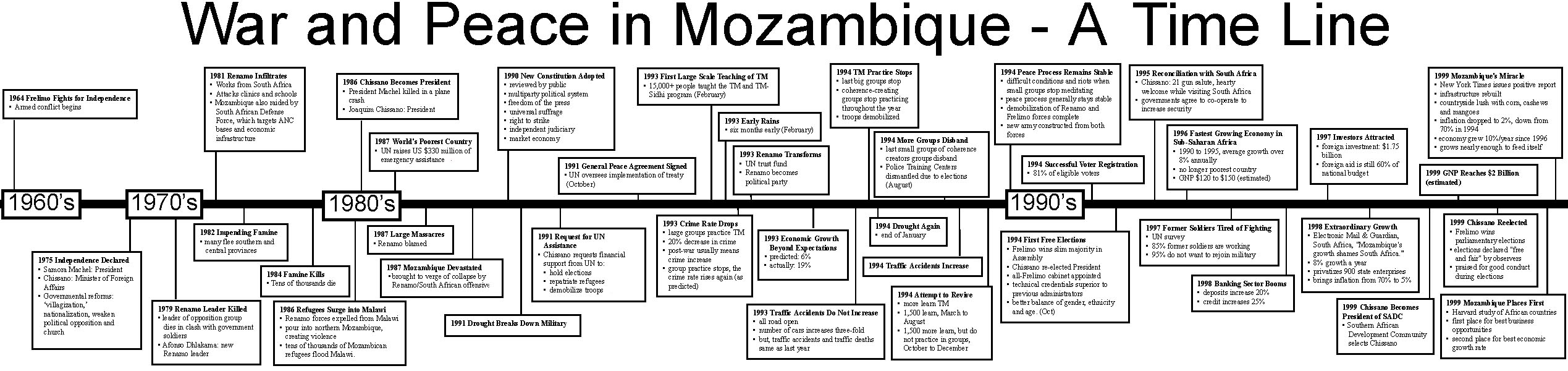 Timeline of Mozambique History since 1964